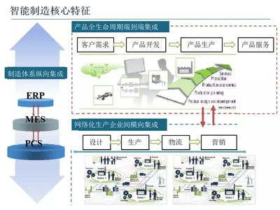 智能制造技術(shù)與數(shù)字化工廠(chǎng)應(yīng)用(附56頁(yè)P(yáng)PT)