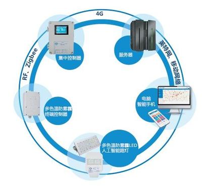 國(guó)內(nèi)智慧路燈企業(yè)盤點(diǎn)與網(wǎng)絡(luò)開發(fā)趨勢(shì)分析